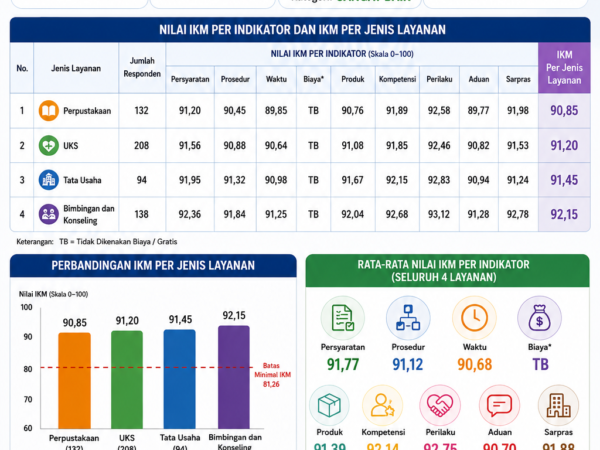 Hasil Survei Kepuasan Masyarakat SMP Negeri 1 Tumpang Periode April–Juli 2026 Raih Predikat Sangat Baik