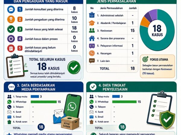 SMP Negeri 1 Tumpang Publikasikan Laporan Pengelolaan Konsultasi dan Pengaduan Pelayanan Publik Periode Januari–Juli 2026